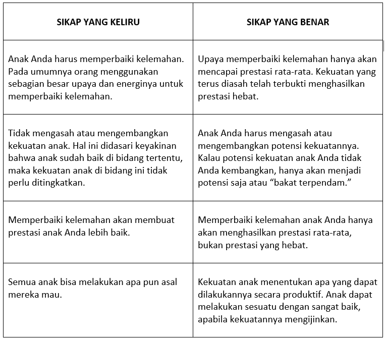 Tabel Sikap yang Keliru dan Benar